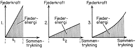 [ Grafisk fremstilling af forskellige fjedertyper ]