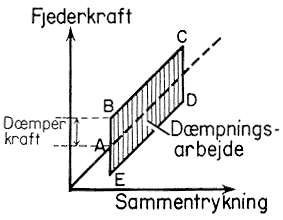 [ Fjederkarakteristik med friktionsdæmpning. ]