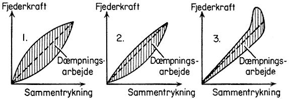 [ Forskellige dæmpertyper. ]