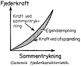 [ Gummis fjeder-karakteristik. ]