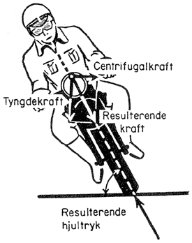 [ Ligevægtstilstand under kurvekørsel. De resulterende kræfter ligger i cyklens midterplan. ]