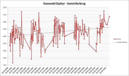 Kawasaki Zephyr benzinforbrug